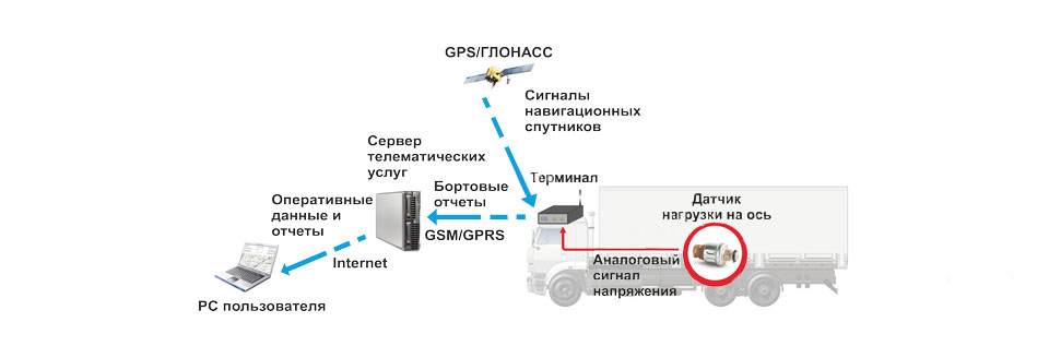 система котроля нагрузки по осям